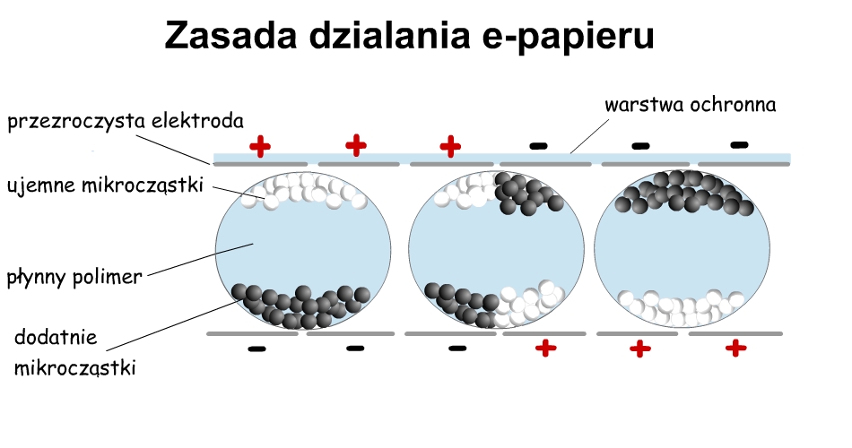 Zasady działania e-papieru - grafika ilustracyjna