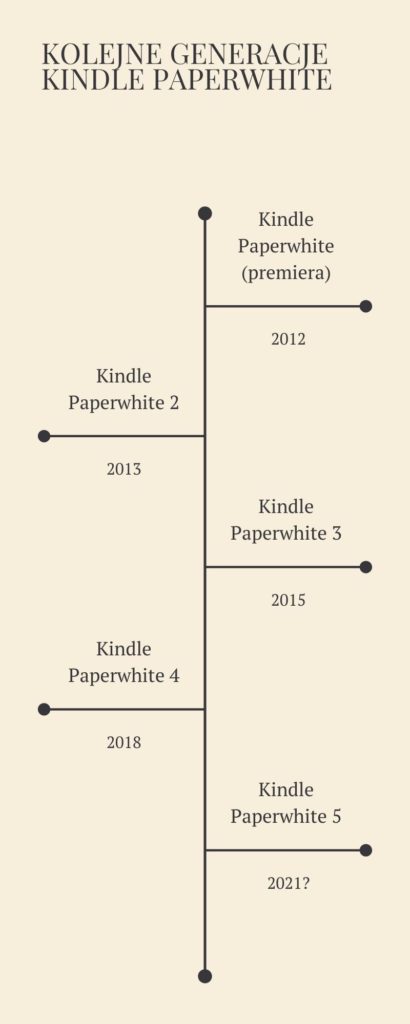 Kolejne generacje Kindle Paperwhite